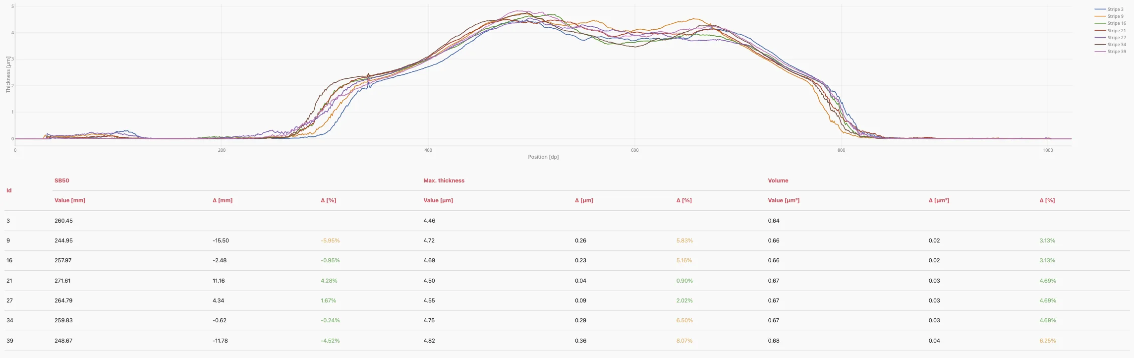 Overlaid thickness profiles of repeated patterns with deviation table