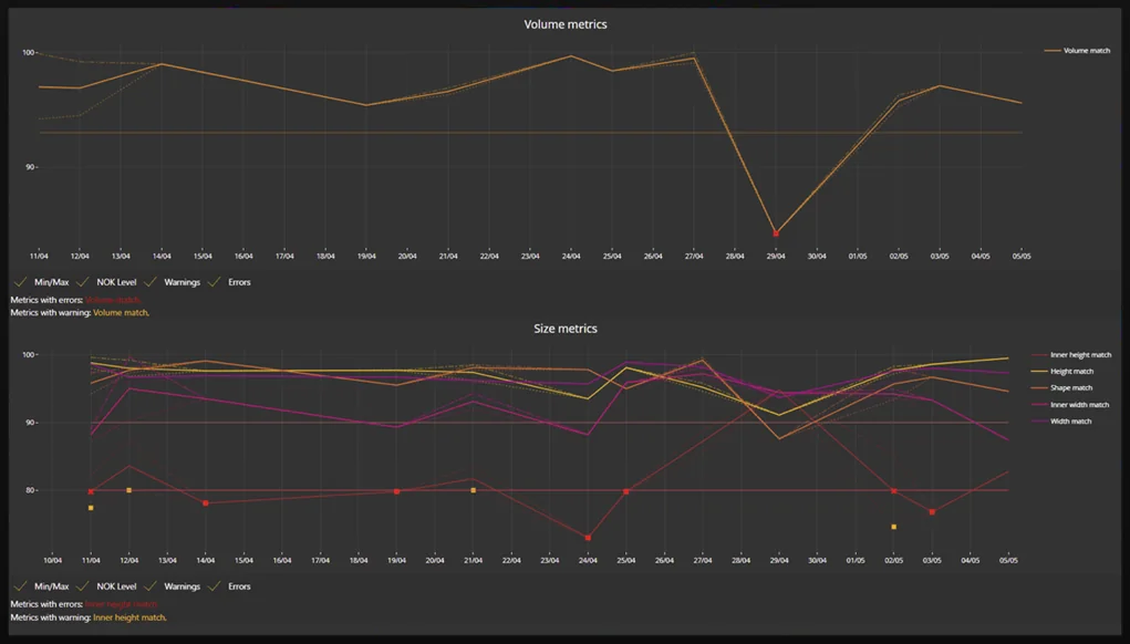 Volume and size metric trends over time